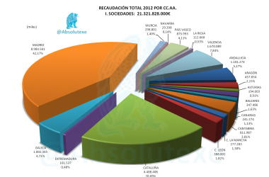 Recaudación en 2012 por Comunidades Autónomas