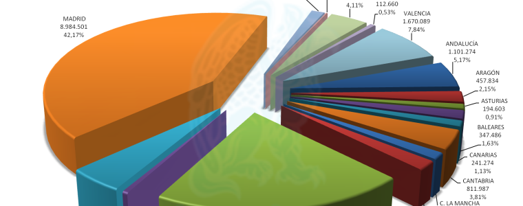 Recaudación en 2012 por Comunidades Autónomas