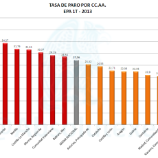 Tasa Paro por CC.AA. EPA 1T 2013