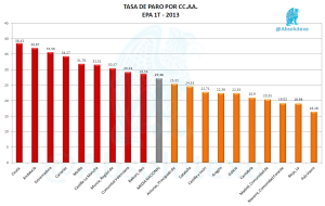 Tasa Paro por CC.AA. EPA 1T 2013