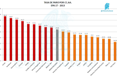 Tasa Paro por CC.AA. EPA 1T 2013