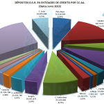 Depósitos OSR por CCAA