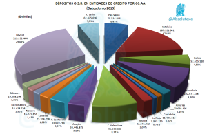 Depósitos OSR por CCAA
