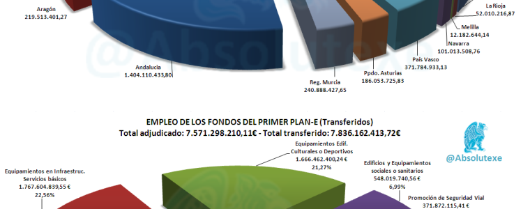 Destino y Empleo Fondos PlanE