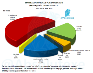 Empleados Públicos por Empleador 2T 2013