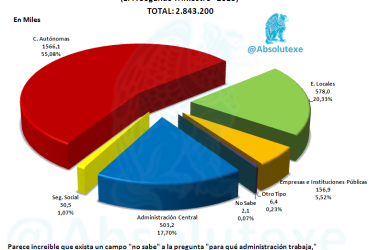 Empleados Públicos por Empleador 2T 2013