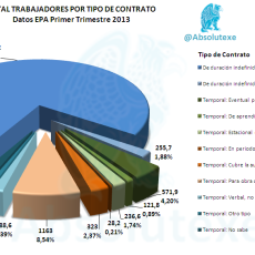 Empleados Según Contrato