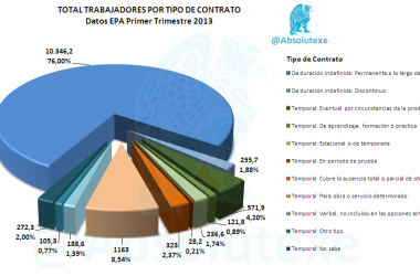 Empleados Según Contrato