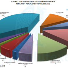 Entes Públicos de la Administración Central