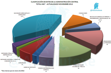 Entes Públicos de la Administración Central