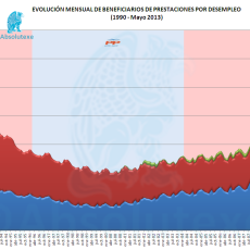 Beneficiarios Prestaciones por Desempleo Mayo 2013