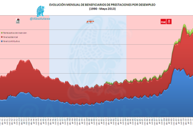 Beneficiarios Prestaciones por Desempleo Mayo 2013