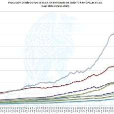 Evolución Depósitos OSR Marzo 2013