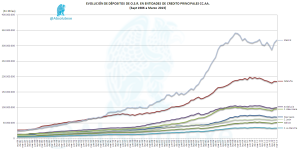 Evolución Depósitos OSR Marzo 2013