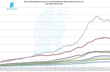 Evolución Depósitos OSR Marzo 2013