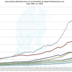 Evolución Depósitos OSR por CCAA