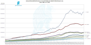 Evolución Depósitos OSR por CCAA