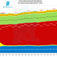 Evolución de Empleados del Sector Público por Administración 2T 2013