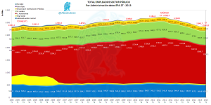 Evolución de Empleados del Sector Público por Administración 2T 2013