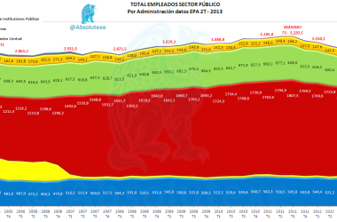 Evolución de Empleados del Sector Público por Administración 2T 2013