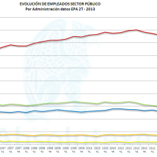 Evolución de Empleados del Sector Público por Administración 2T 2013