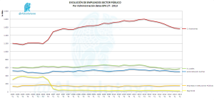 Evolución de Empleados del Sector Público por Administración 2T 2013
