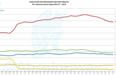 Evolución de Empleados del Sector Público por Administración 2T 2013