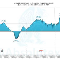 Interanual Afiliados a la Seguridad Social Junio 2013