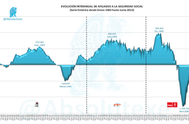 Interanual Afiliados a la Seguridad Social Junio 2013