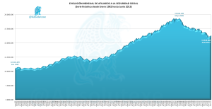 Afiliados a la Seguridad Social Junio 2013