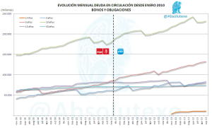 Evolución Mensual de Bonos en Circulación desde 2010
