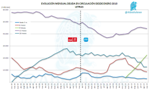 Evolución Mensual de Letras en Circulación desde 2010