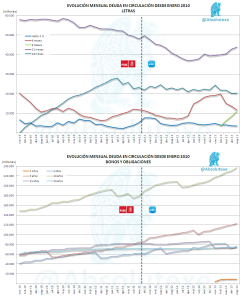 Evolución Mensual Letras y Bonos 05-2013