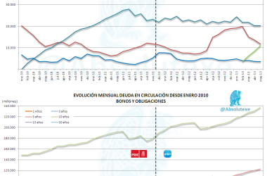 Evolución Mensual Letras y Bonos 05-2013