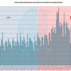 Evolución Mensual Contratos Indefinidos 06-2013