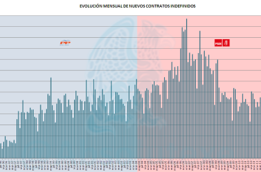 Evolución Mensual Contratos Indefinidos 06-2013