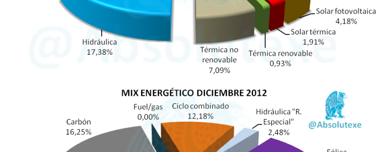 Potencia Instalada Vs Potencia Consumida