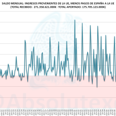 Saldo Mensual España-UE 06-2013