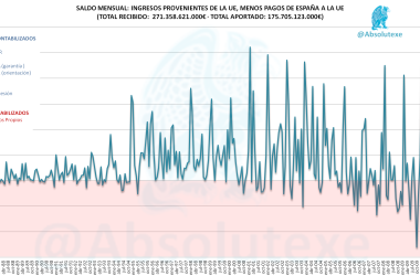 Saldo Mensual España-UE 06-2013