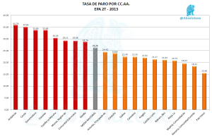 Tasa Paro por CCAA EPA 2T 2013