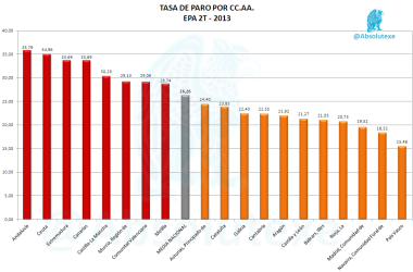 Tasa Paro por CCAA EPA 2T 2013