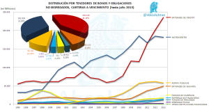 Tenedores de Bonos, Carteras a Vencimiento hasta Julio 2013