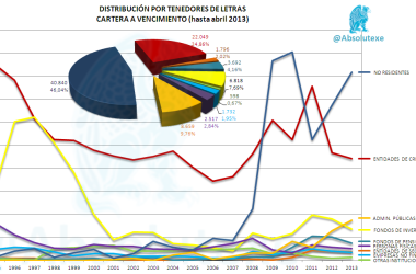 Tenedores Letras a Vencimiento 04-2013