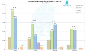 Actividad de Empleados Públicos de las CC.AA (enero 2013)