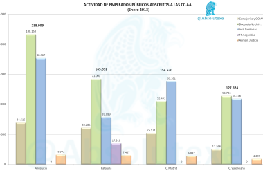 Actividad de Empleados Públicos de las CC.AA (enero 2013)