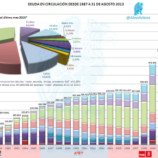 Deuda en Circulación desde 1987 a Agosto 2013