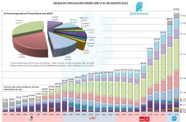 Deuda en Circulación desde 1987 a Agosto 2013