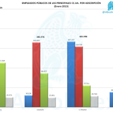 Empleados Públicos de las Principales CC.AA.