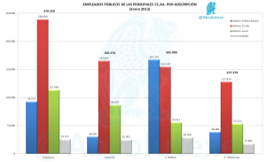 Empleados Públicos de las Principales CC.AA.