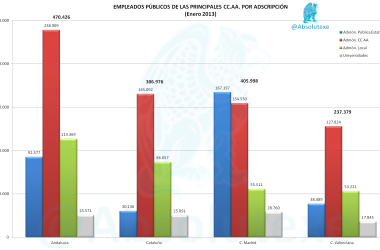 Empleados Públicos de las Principales CC.AA.